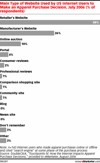 Main Type of Web Site Used by US Internet Users to Make an Apparel Purchase Decision, July 2006 (% of respondents)