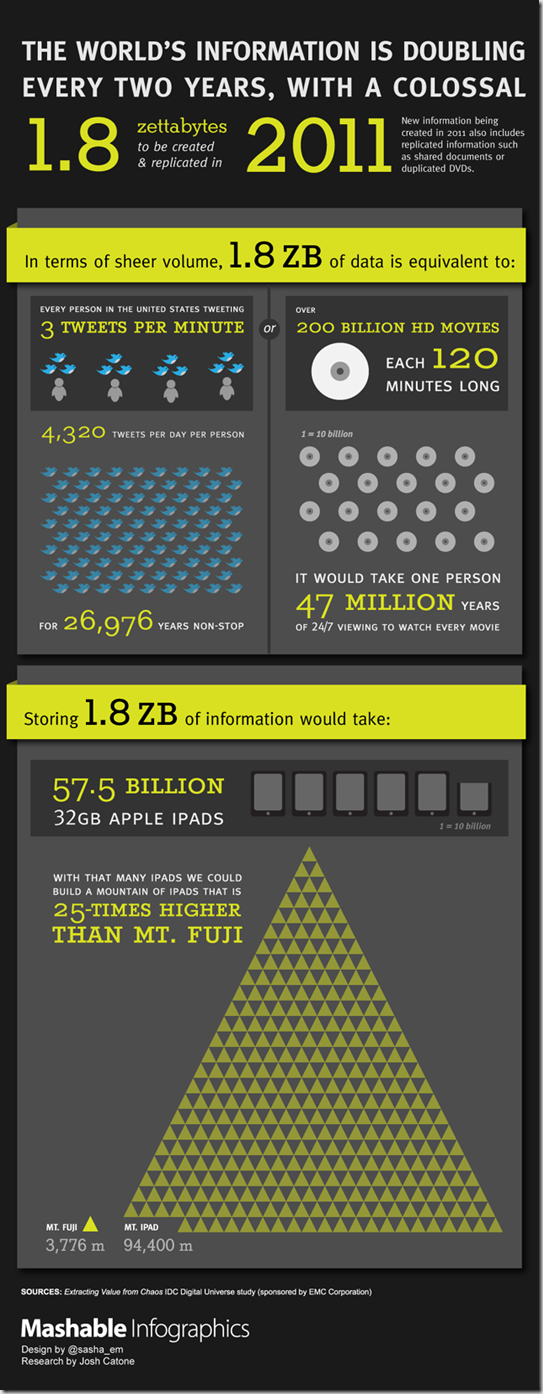 Mashable_Zettabytes-Data-Compare_Infographic_640